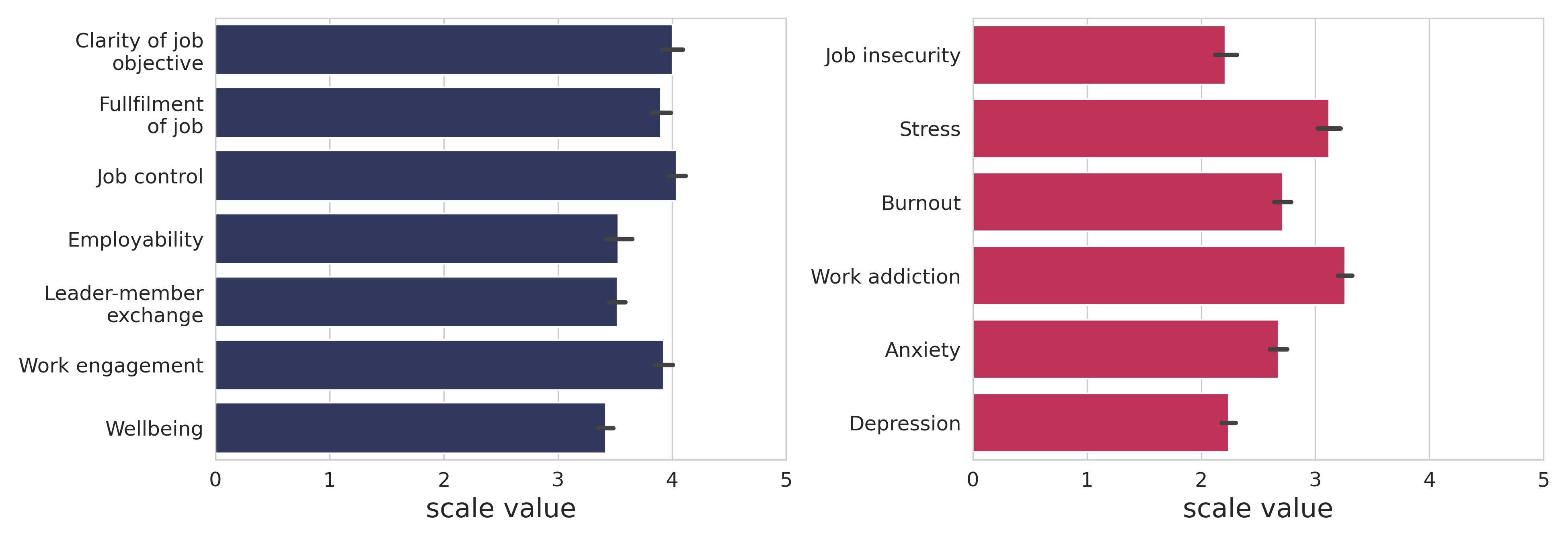 Image showing the average scale values of a number of wellbeing measures such as fulfillment of job and leader-member-exchange, as well as mental health impairment measures such as PHQ9 (depression) and GAD7 (anxiety) for our pilot study population in Montenegro
