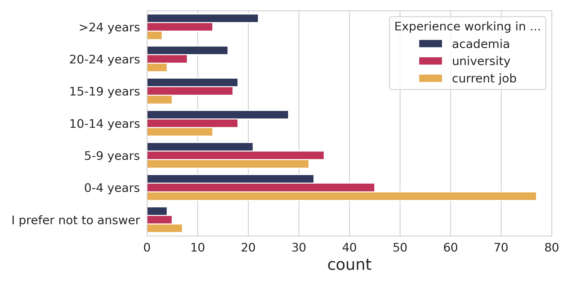 Image showing the years of experience working in academia, the current university and the current job for our pilot study population in Montenegro