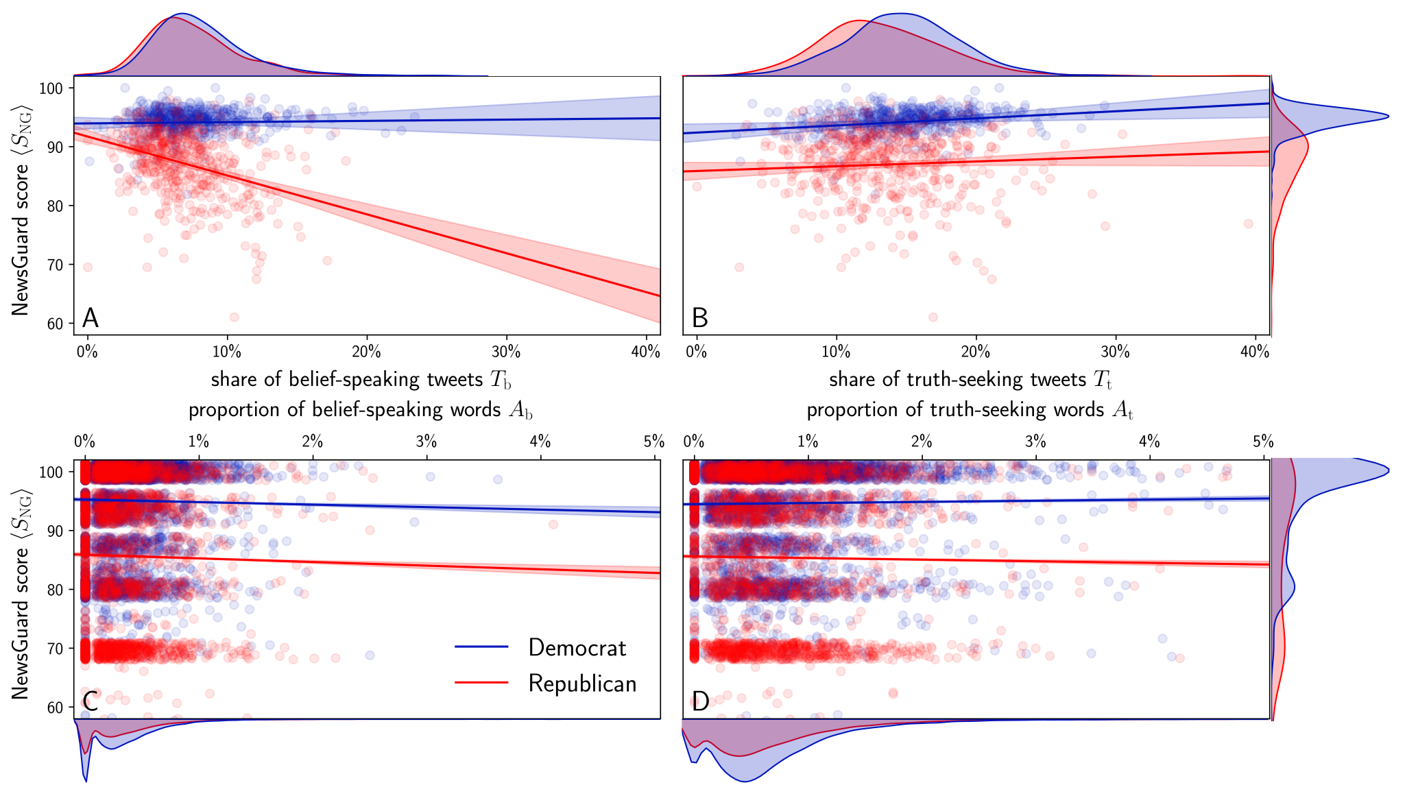 Image showing the relationship of news quality (NewsGuard Score) and the proportion of belief-speaking and truth-seeking in tweet- and article texts