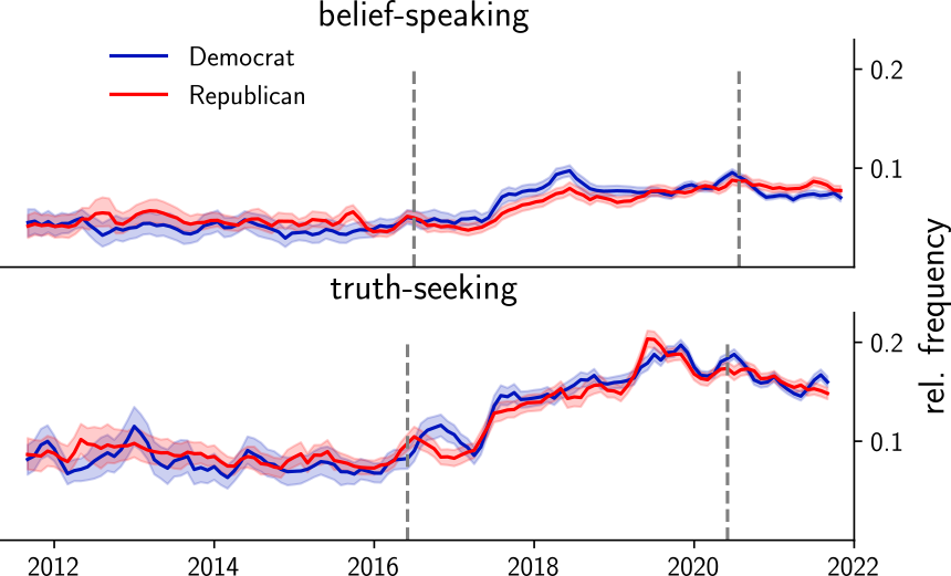 Image showing the development of belief-speaking and truth-seeking over time for Democrats and Republicans