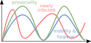 Image showing the hypothetical time development of prosiciality, infection rate, and mobility and hygiene behaviour in a population during a pandemic